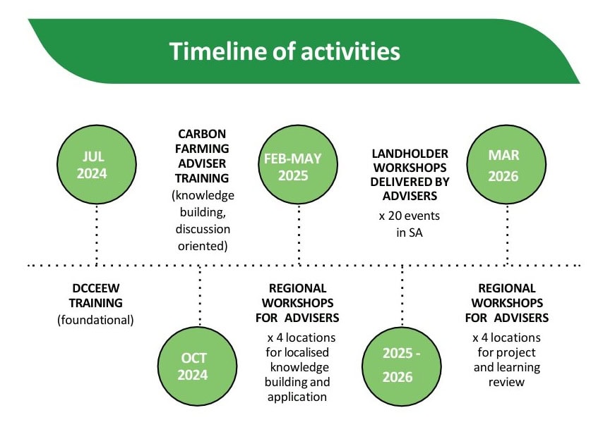 CFOP AgExTimeline Of Completed Activities 1